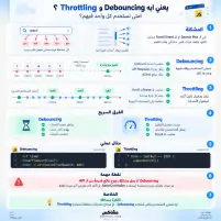 إنفوجرافيك يشرح الفرق بين Debouncing وThrottling في JavaScript ومتى تستخدم كل تقنية